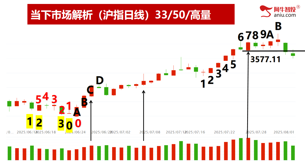 各大指数49结构后，准备走50模型，高量破减仓后怎么低吸？