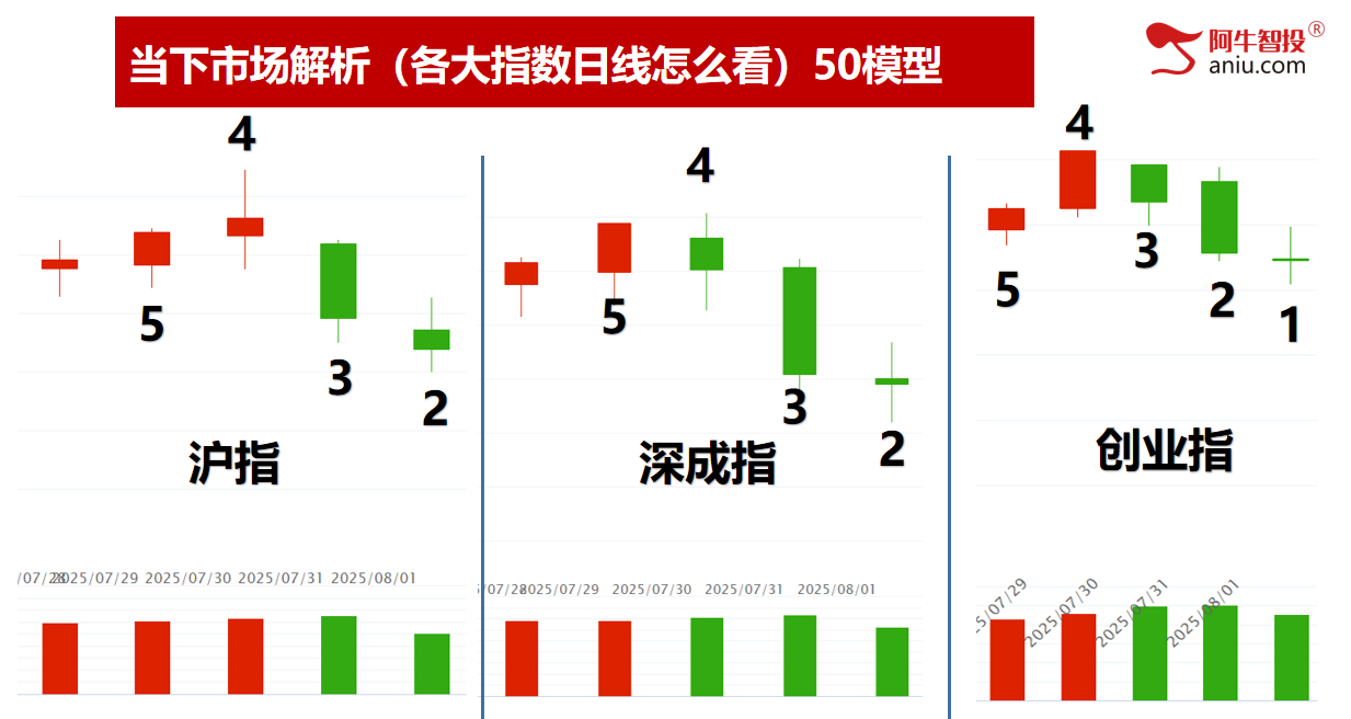 各大指数49结构后，准备走50模型，高量破减仓后怎么低吸？