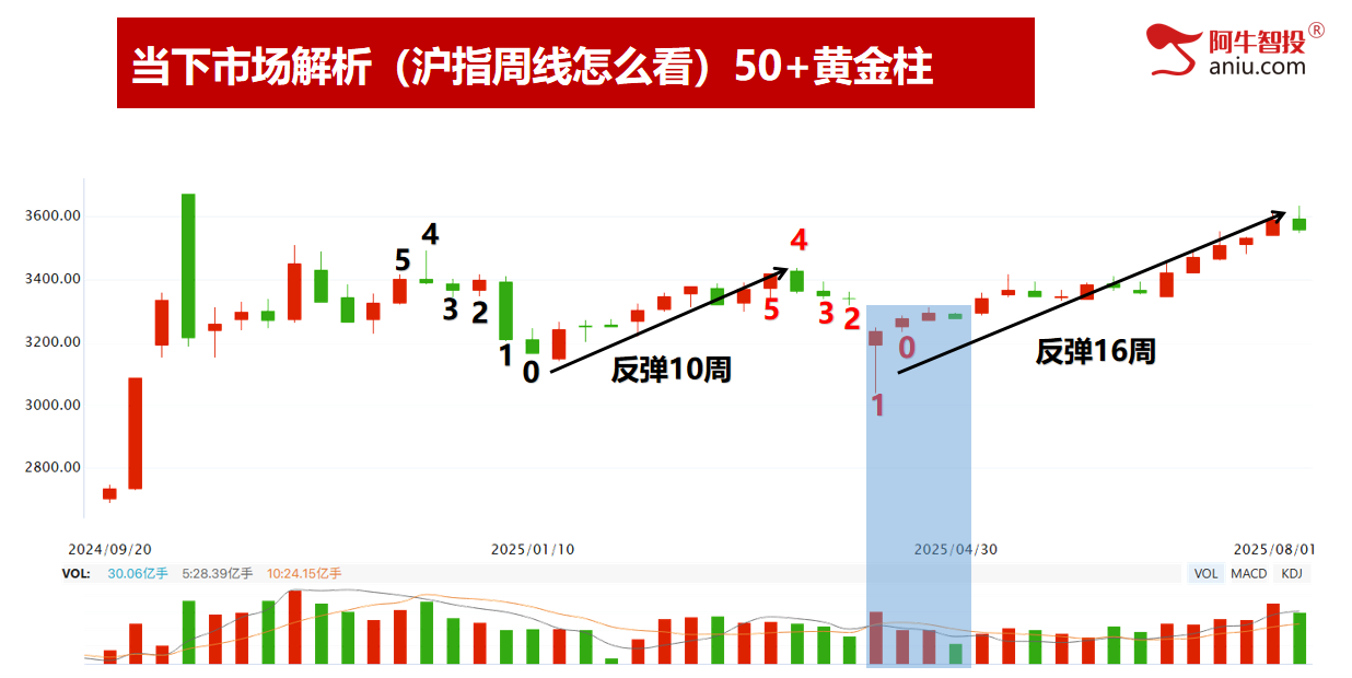 各大指数49结构后，准备走50模型，高量破减仓后怎么低吸？