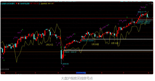大盘买卖线有信号，怎么应对？