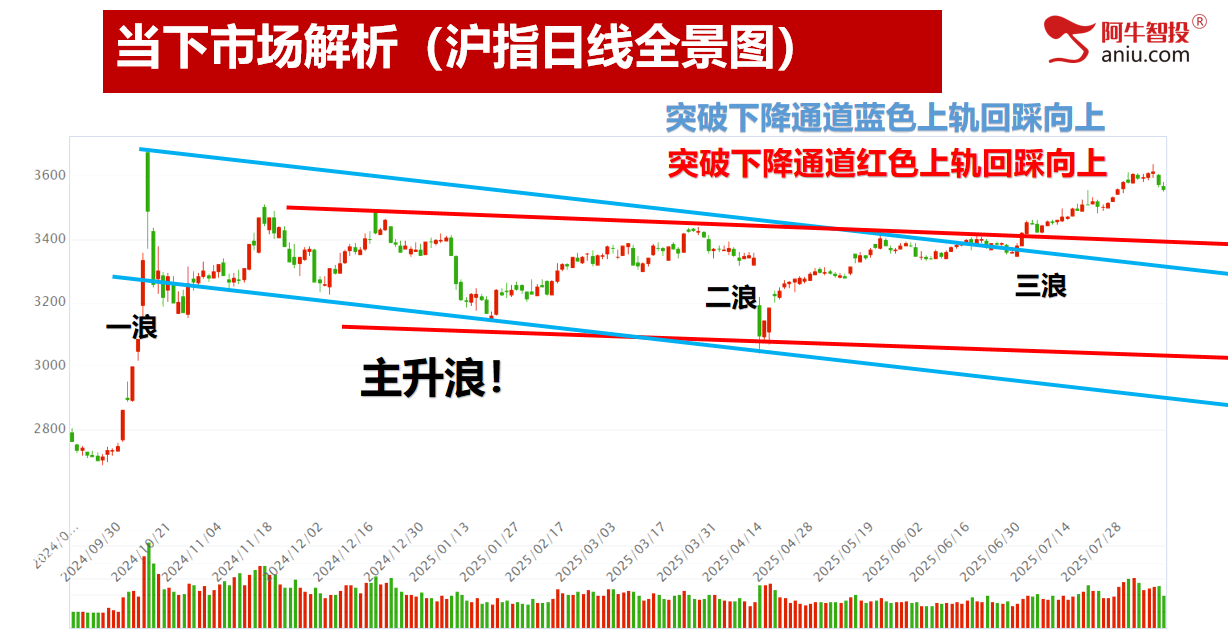 各大指数49结构后，准备走50模型，高量破减仓后怎么低吸？