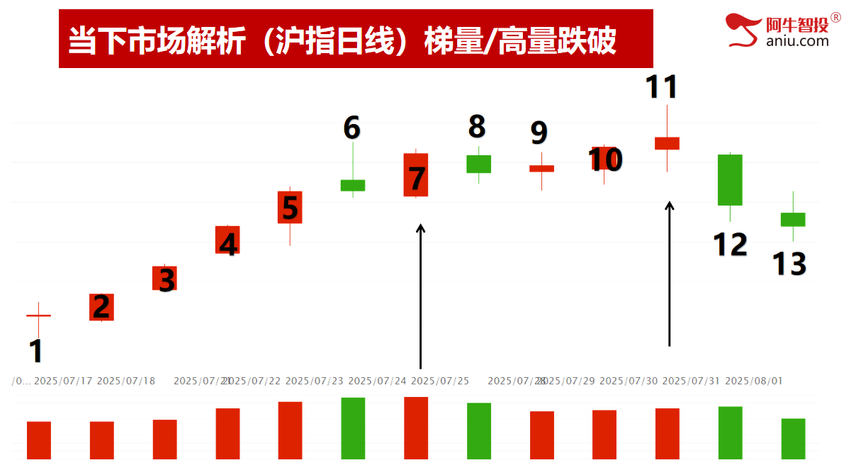 各大指数49结构后，准备走50模型，高量破减仓后怎么低吸？