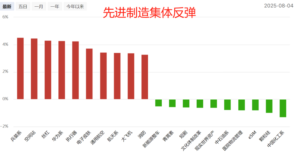 如期反弹，后续亮点