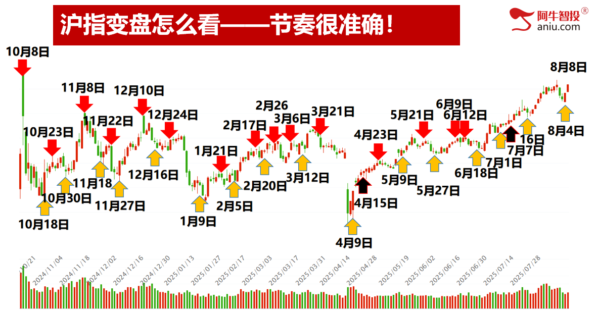持续B浪反弹还未结束,踏准节奏下一个变盘点在哪里?