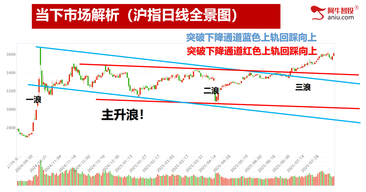 持续B浪反弹还未结束,踏准节奏下一个变盘点在哪里?