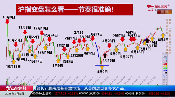 王雪：上证指数推演图