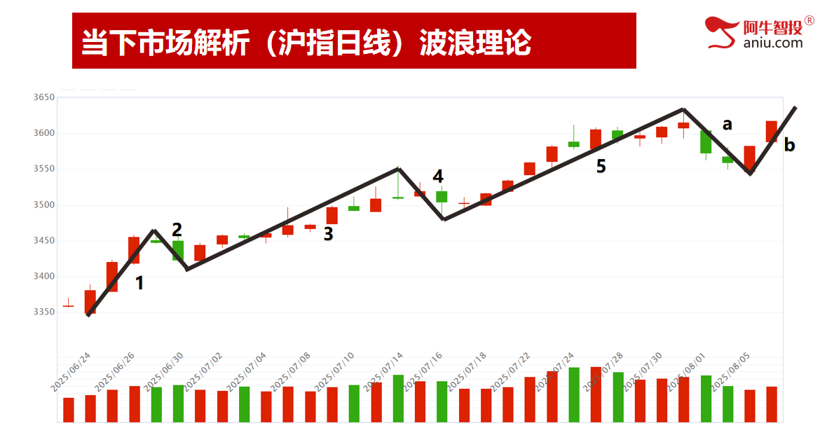 持续B浪反弹还未结束,踏准节奏下一个变盘点在哪里?