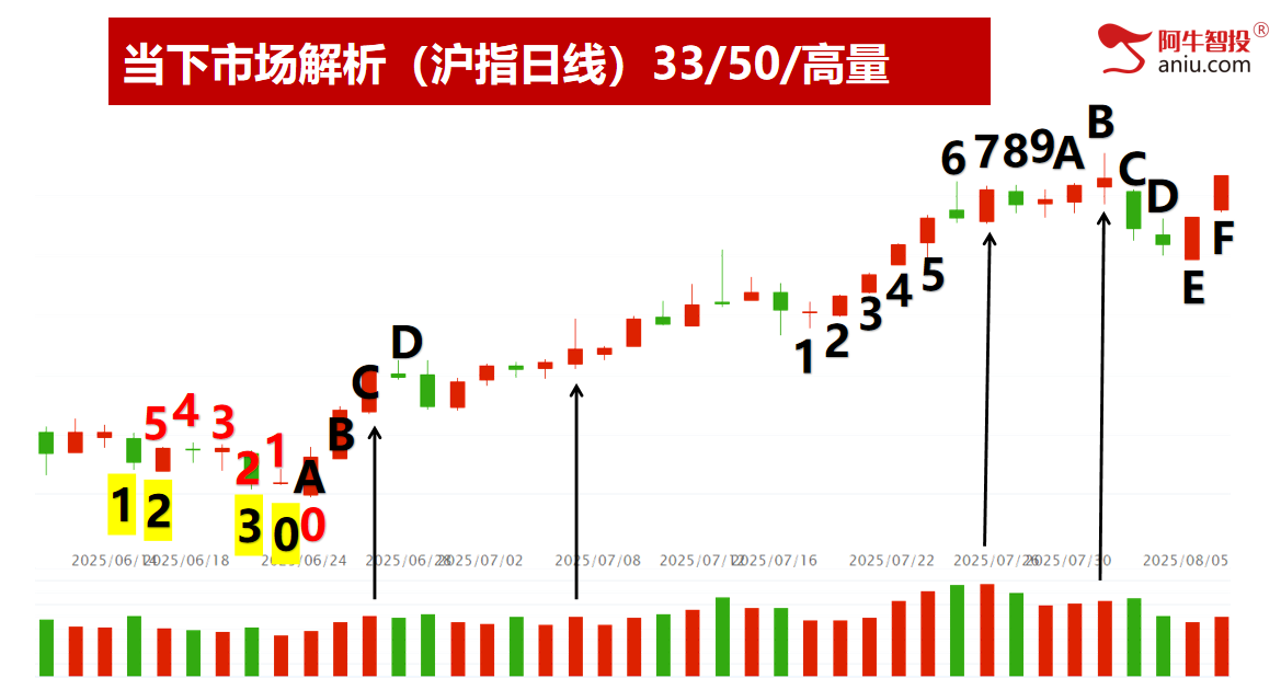 持续B浪反弹还未结束,踏准节奏下一个变盘点在哪里?