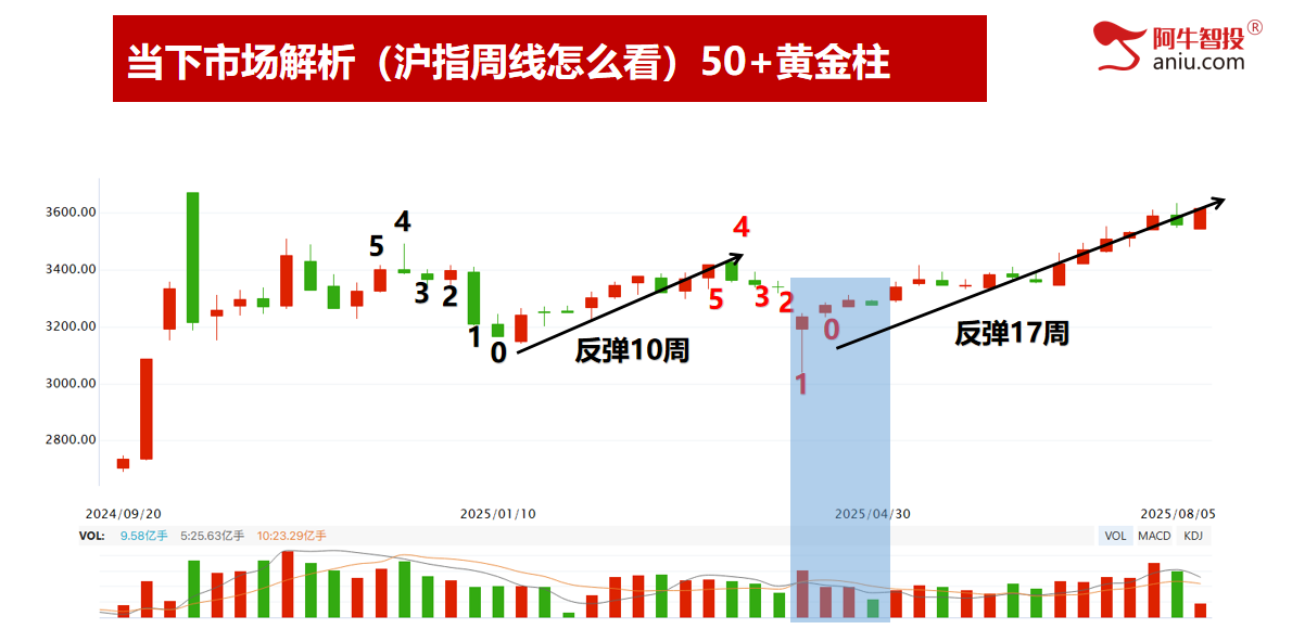 持续B浪反弹还未结束,踏准节奏下一个变盘点在哪里?