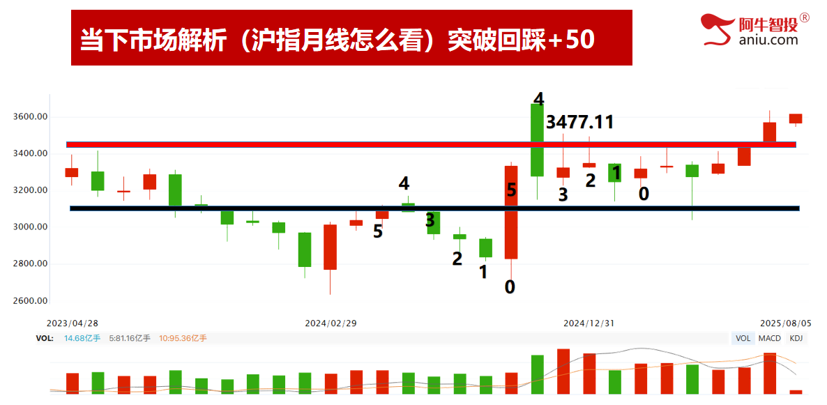 持续B浪反弹还未结束,踏准节奏下一个变盘点在哪里?