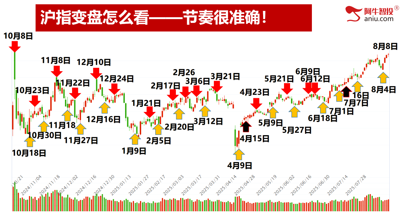 明日就是8月份的第二个变盘点，持股还是减仓?