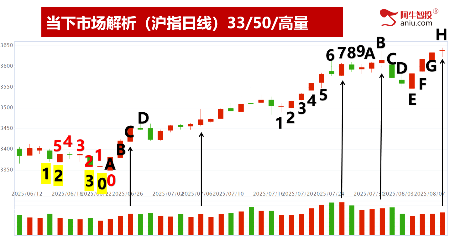 明日就是8月份的第二个变盘点，持股还是减仓?