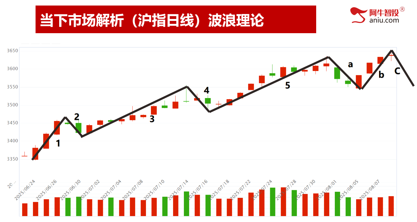 明日就是8月份的第二个变盘点，持股还是减仓?