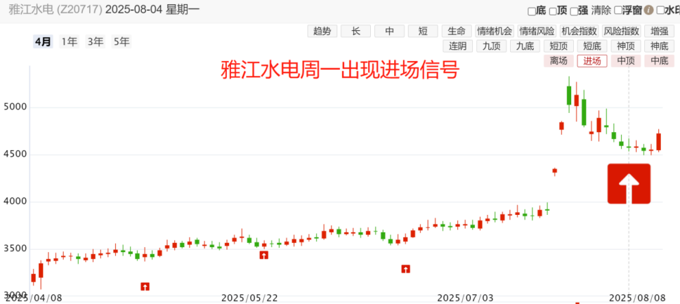 回调到位了吗？