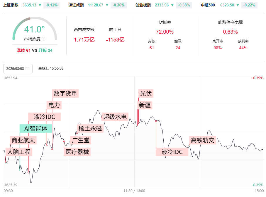 市场如期变盘，你要何去何从？去弱留强做主升浪！