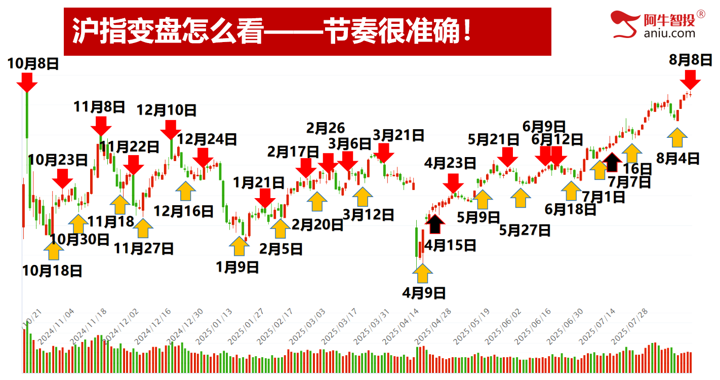 市场如期变盘，你要何去何从？去弱留强做主升浪！