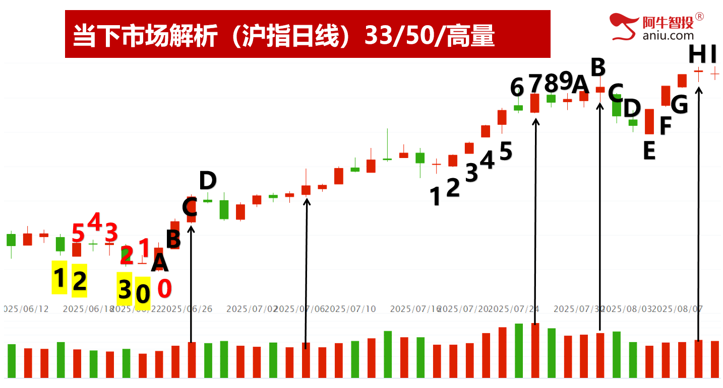 市场如期变盘，你要何去何从？去弱留强做主升浪！