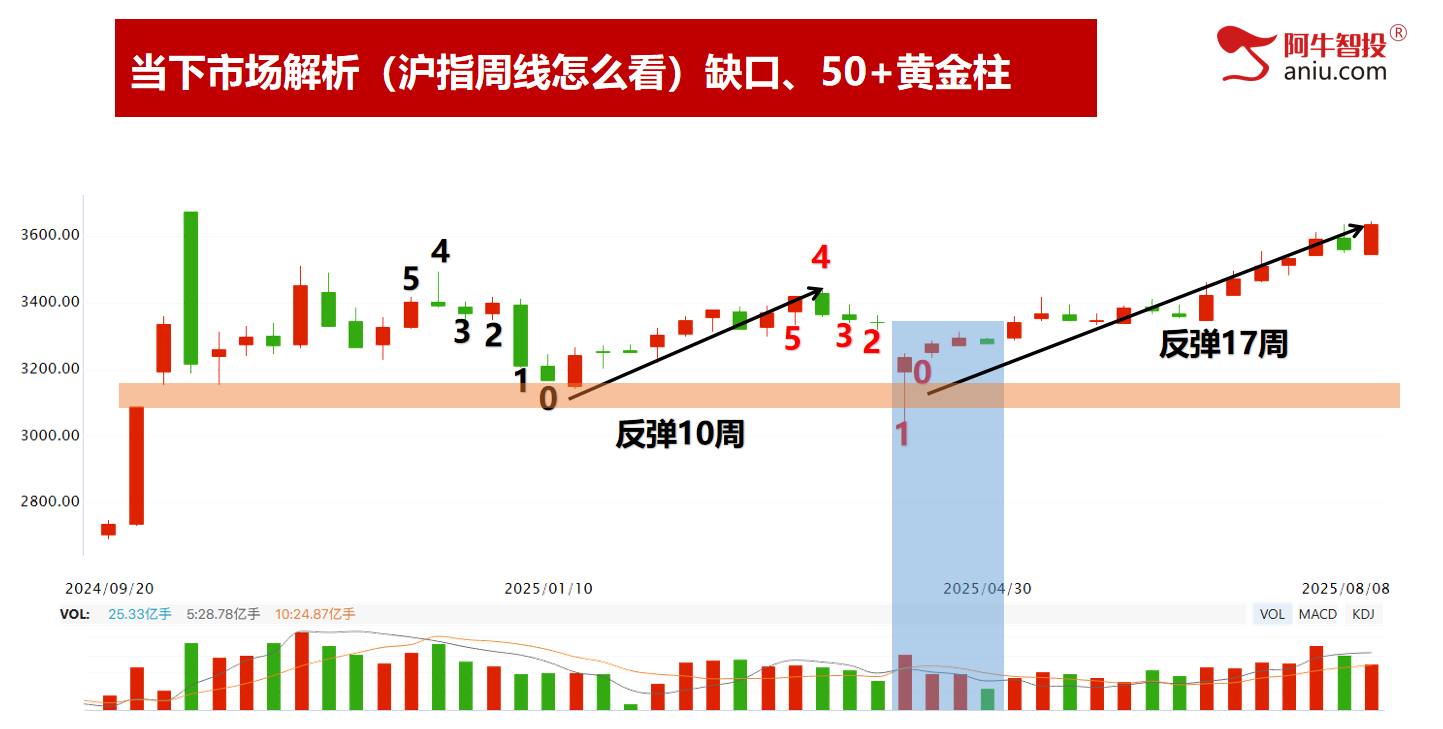 市场如期变盘，你要何去何从？去弱留强做主升浪！