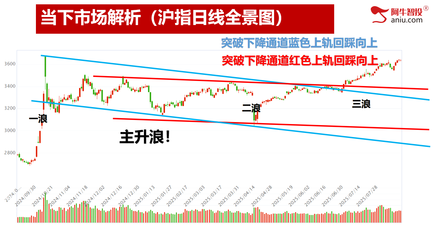 市场如期变盘，你要何去何从？去弱留强做主升浪！