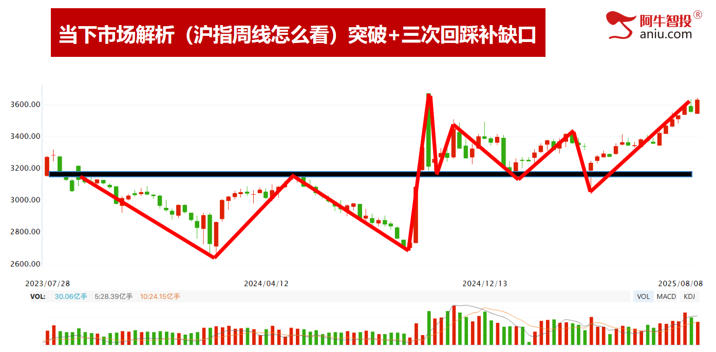 市场如期变盘，你要何去何从？去弱留强做主升浪！