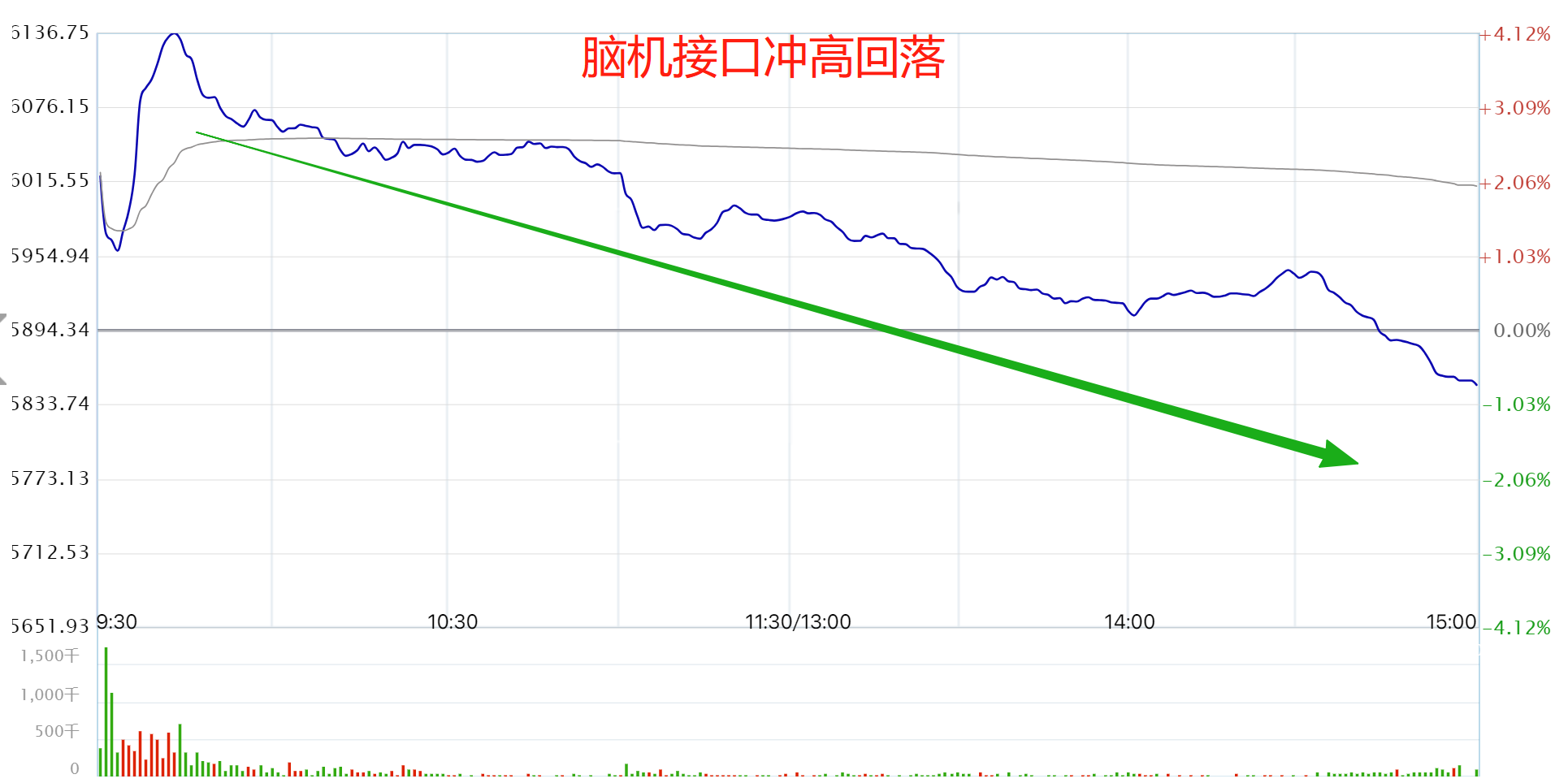 回调到位了吗？
