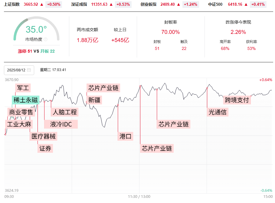 七连阳后继续创新高，前高临近是去是留？你要怎么做交易！
