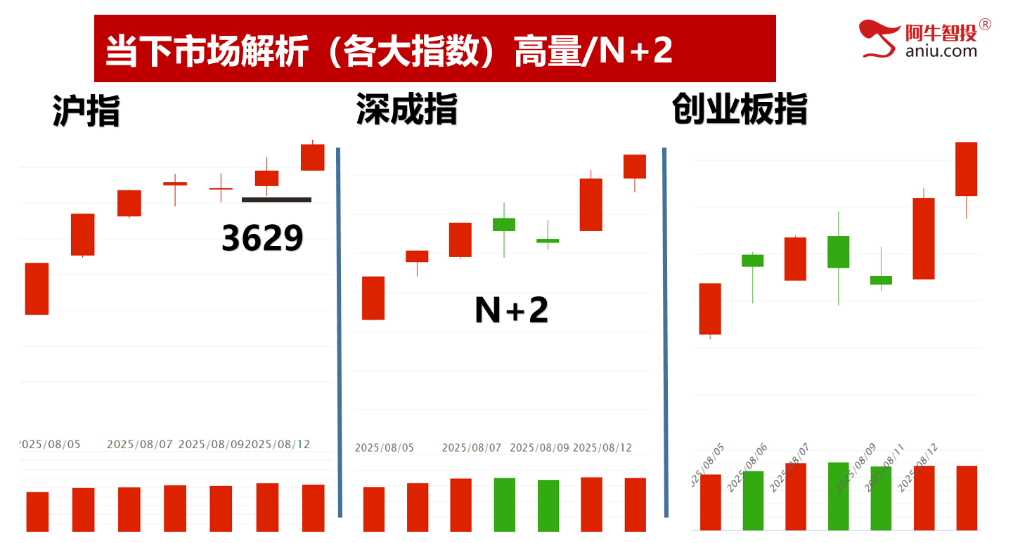 七连阳后继续创新高，前高临近是去是留？你要怎么做交易！