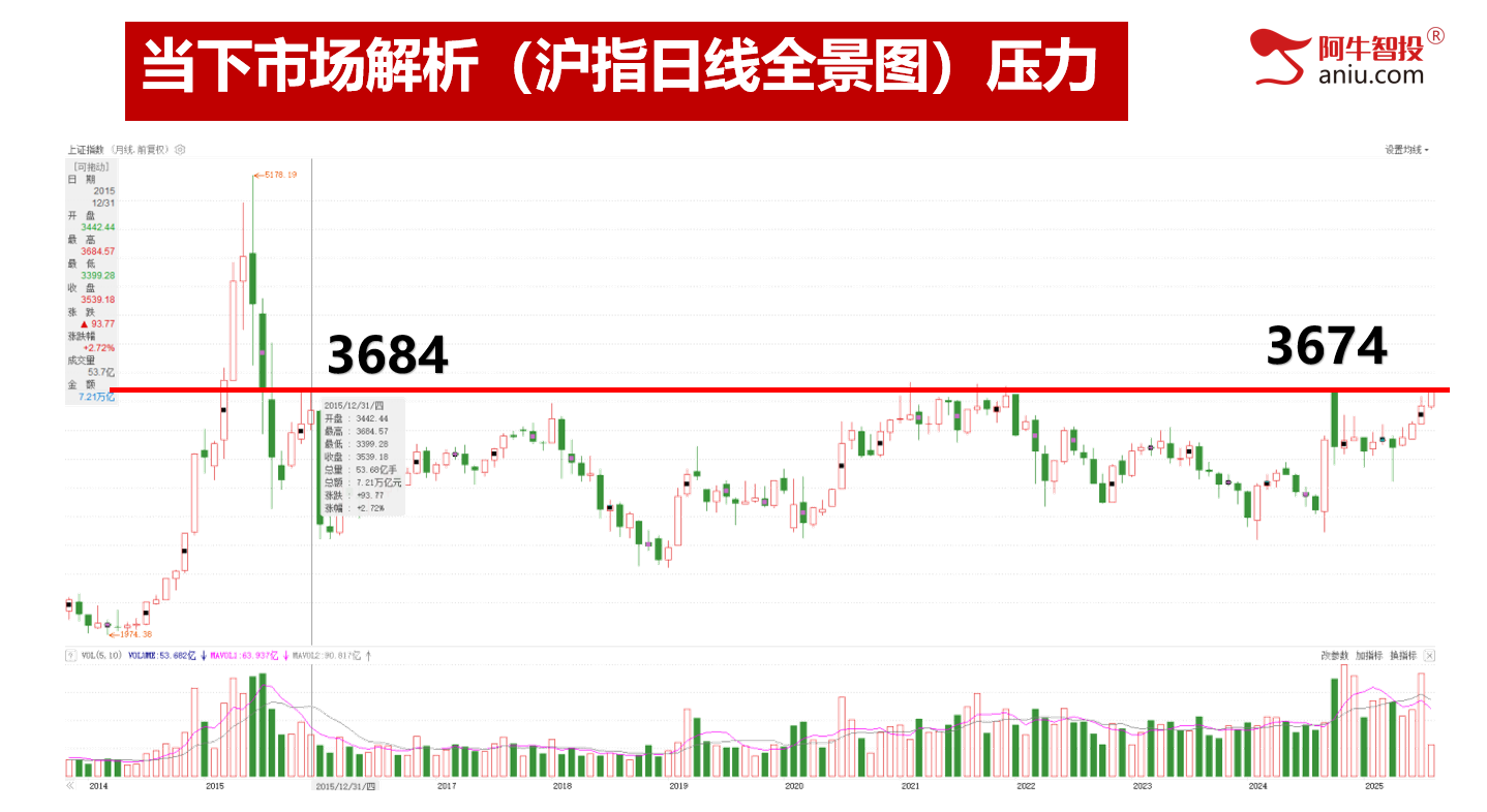 七连阳后继续创新高，前高临近是去是留？你要怎么做交易！