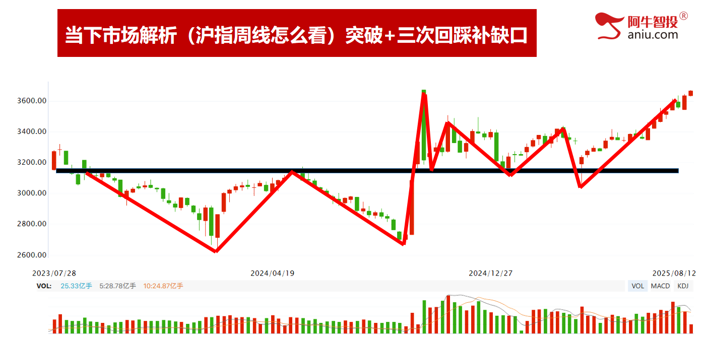 七连阳后继续创新高，前高临近是去是留？你要怎么做交易！