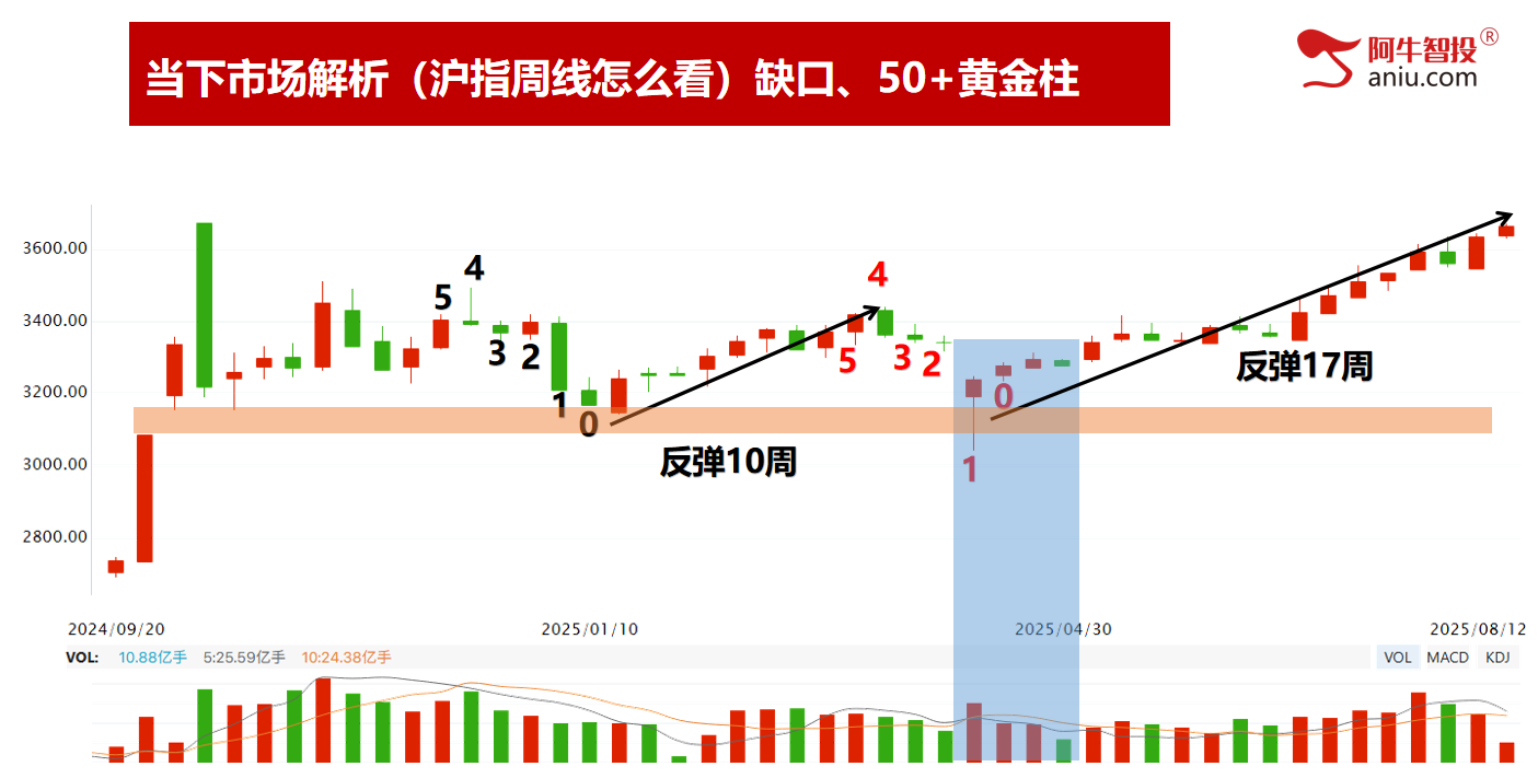 七连阳后继续创新高，前高临近是去是留？你要怎么做交易！