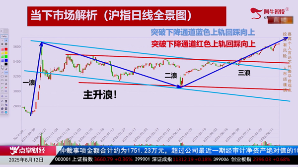 王雪：突破3684挑战4400点？