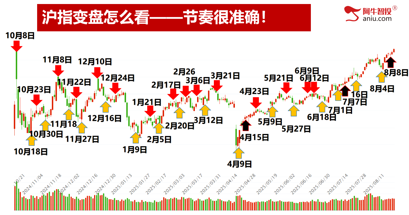 七连阳后继续创新高，前高临近是去是留？你要怎么做交易！
