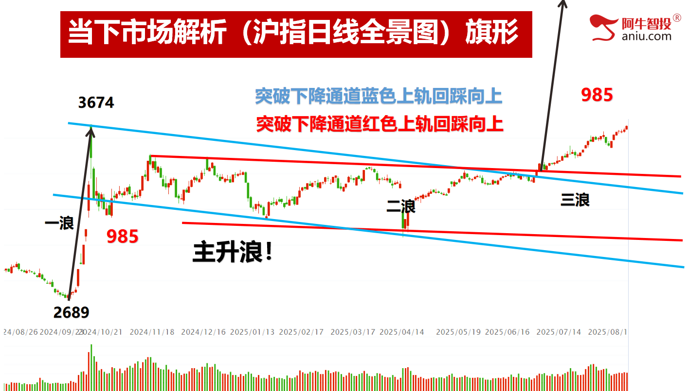 七连阳后继续创新高，前高临近是去是留？你要怎么做交易！