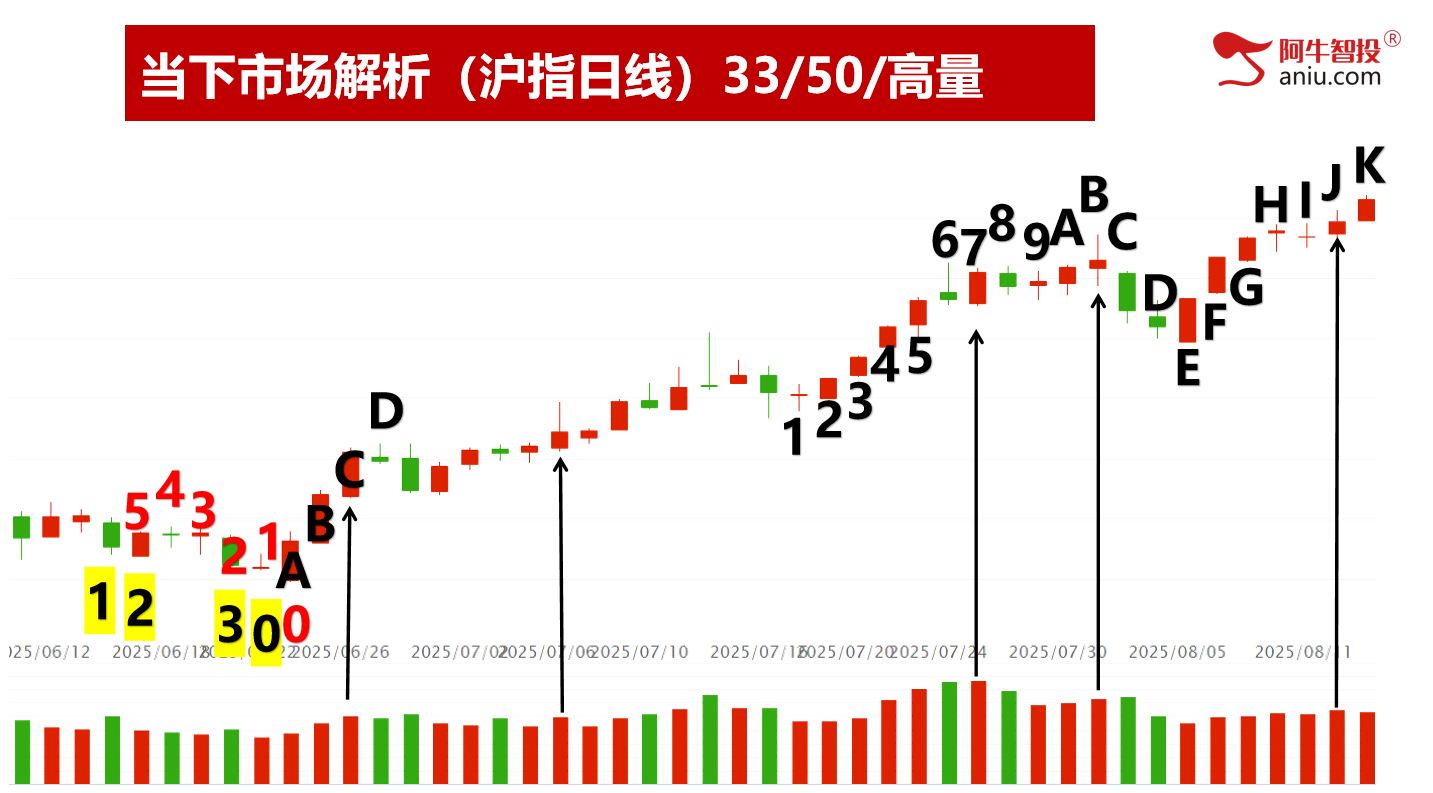 七连阳后继续创新高，前高临近是去是留？你要怎么做交易！