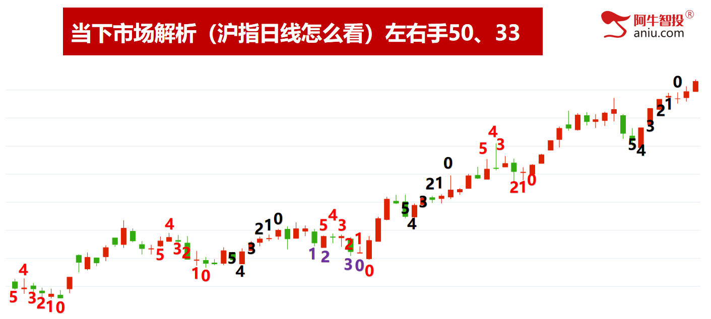 七连阳后继续创新高，前高临近是去是留？你要怎么做交易！