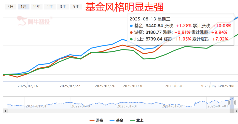 公募躁动  主线看哪
