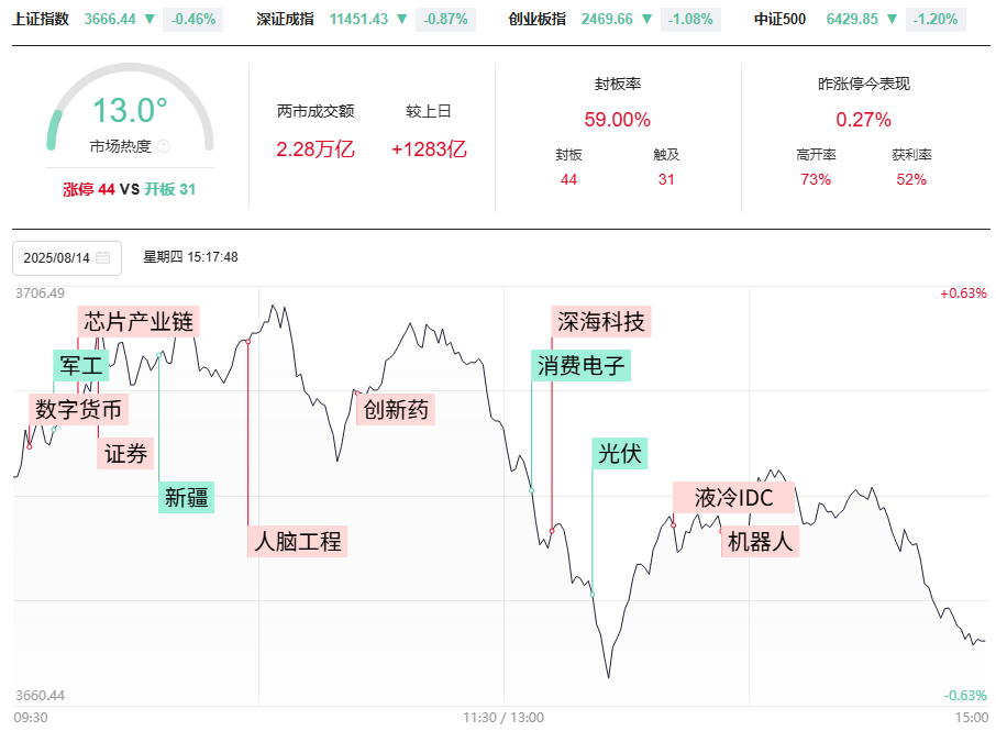 8连阳后外包日，明日的开盘将决定后期怎么走？