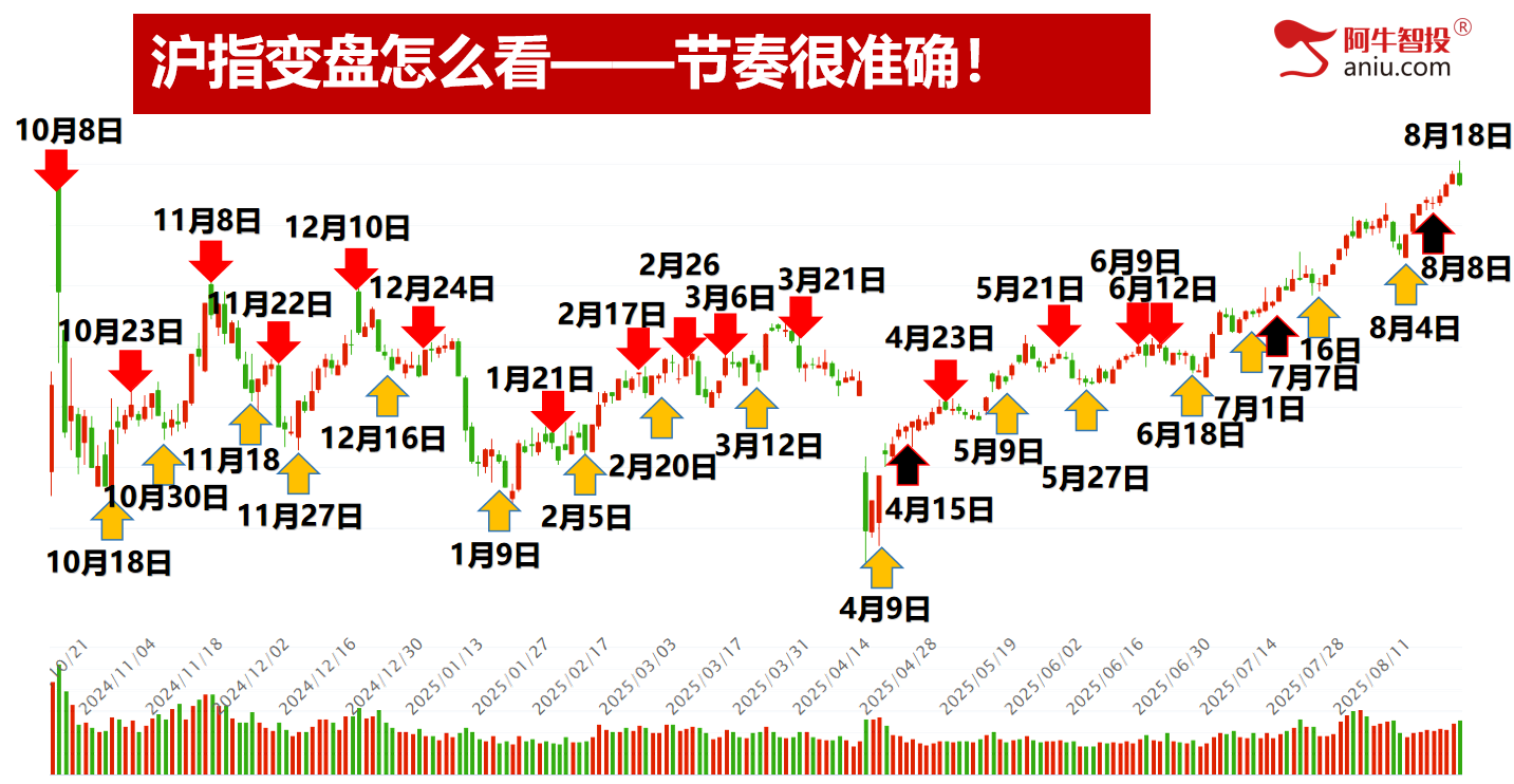 8连阳后外包日，明日的开盘将决定后期怎么走？