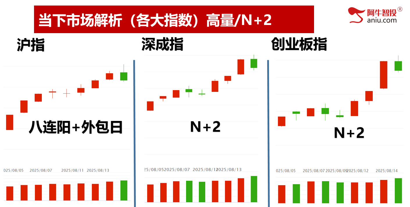 8连阳后外包日，明日的开盘将决定后期怎么走？