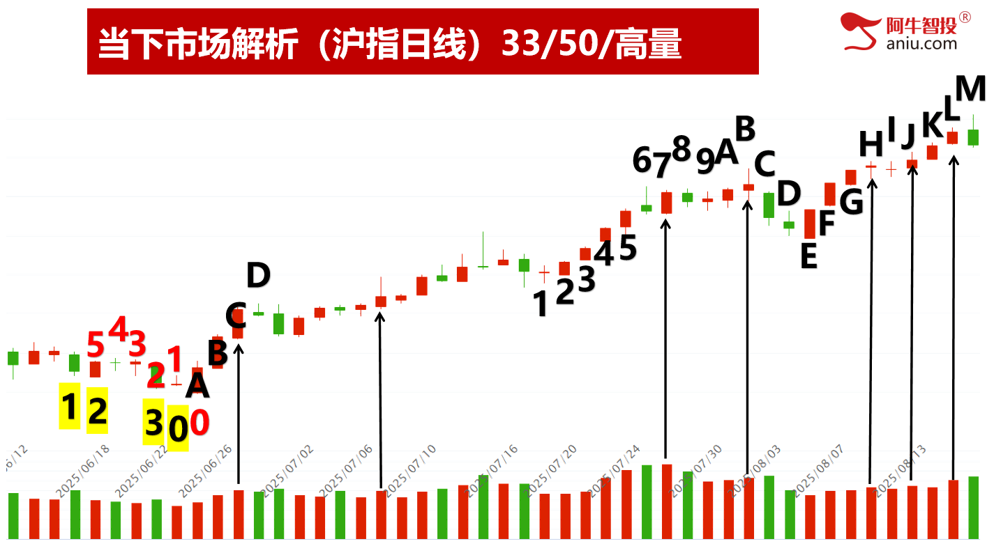 8连阳后外包日，明日的开盘将决定后期怎么走？