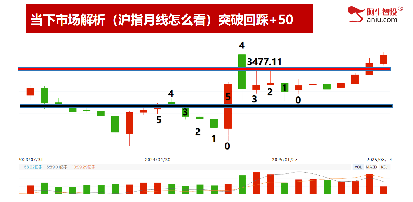 8连阳后外包日，明日的开盘将决定后期怎么走？