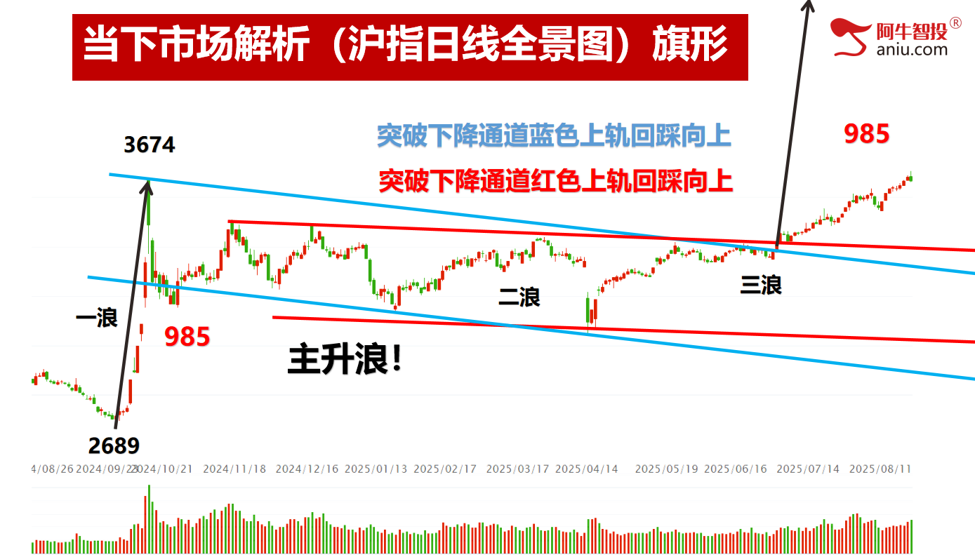 8连阳后外包日，明日的开盘将决定后期怎么走？