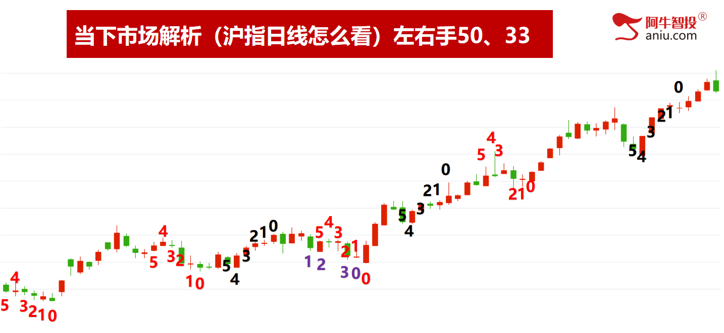 8连阳后外包日，明日的开盘将决定后期怎么走？