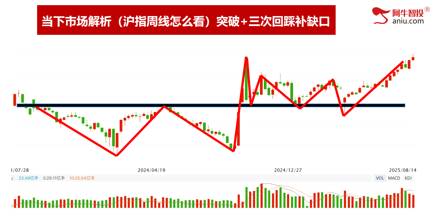 8连阳后外包日，明日的开盘将决定后期怎么走？