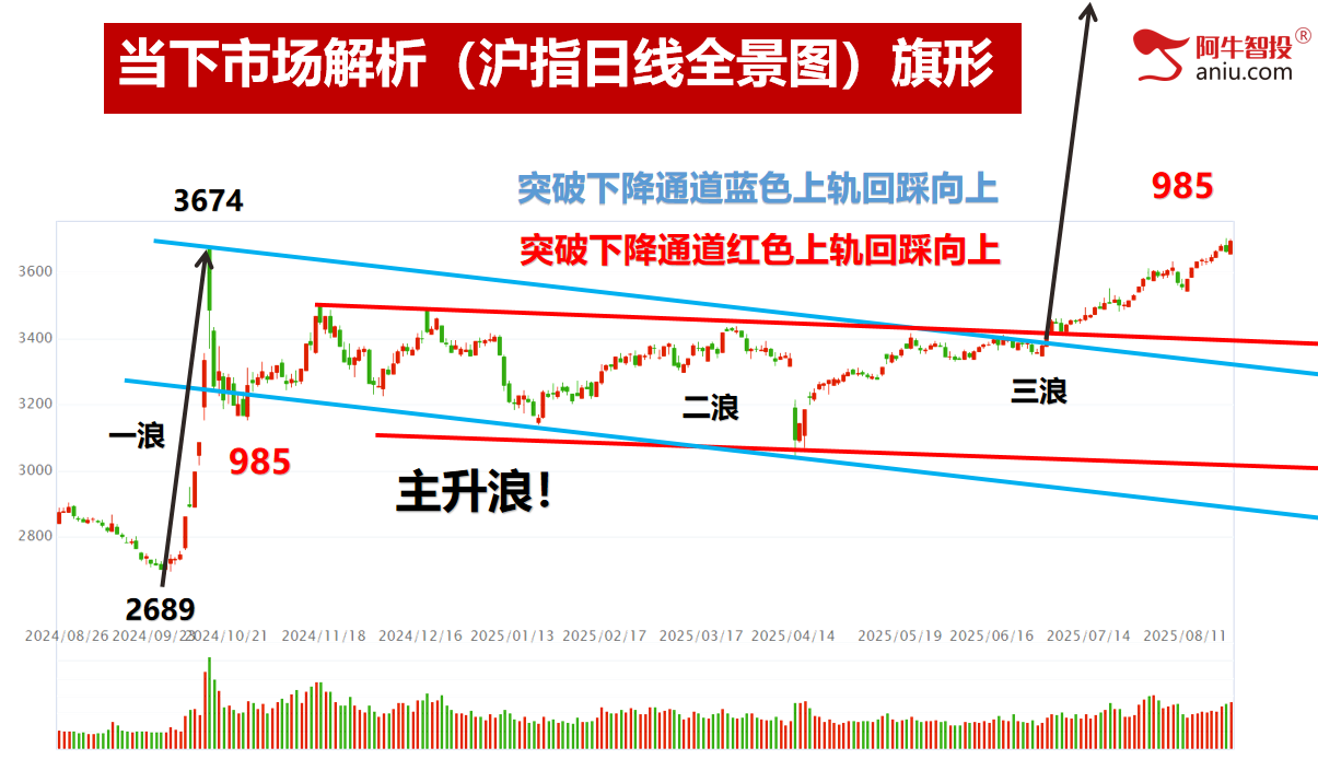 沪指外包日+哎呀，深成指N+2和反包，上涨顶呱呱！