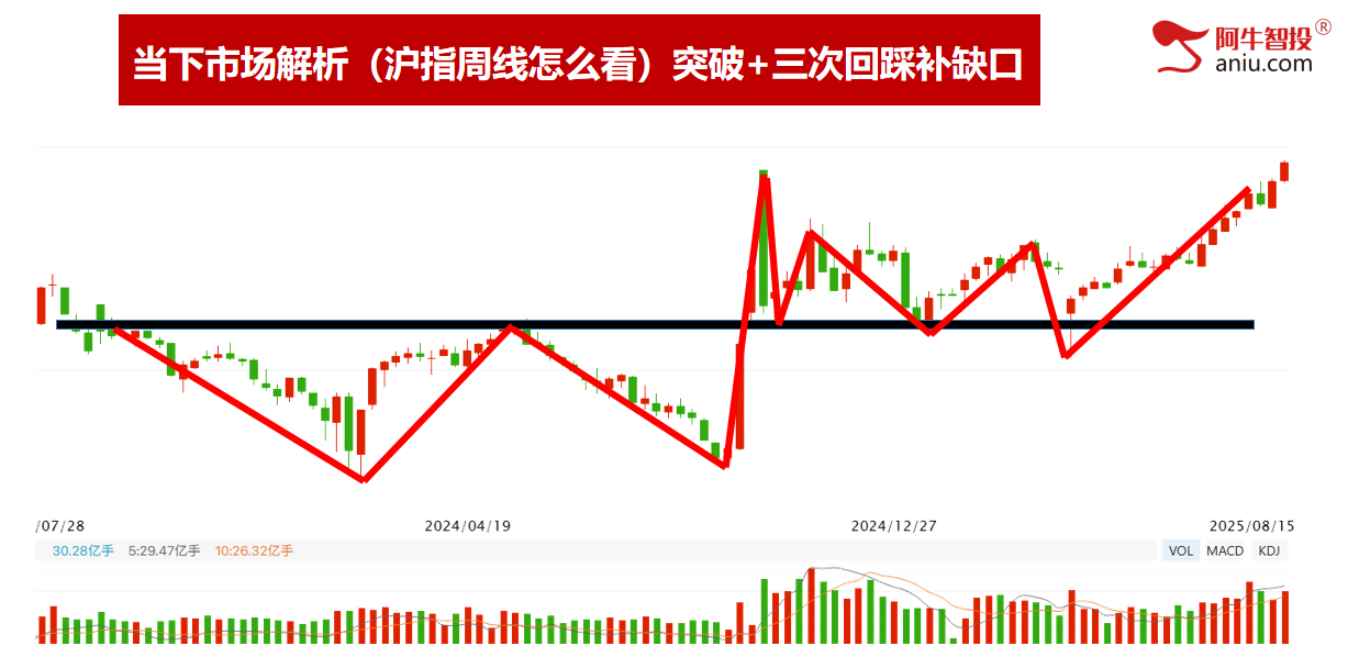 沪指外包日+哎呀，深成指N+2和反包，上涨顶呱呱！