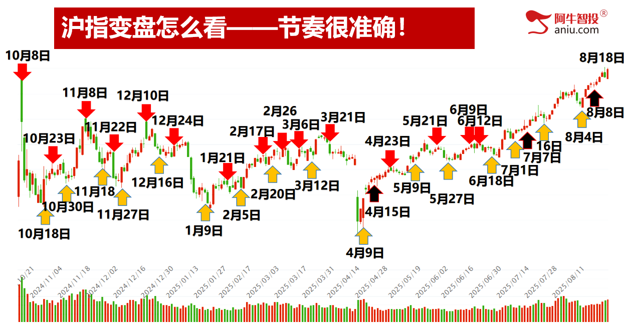 沪指外包日+哎呀，深成指N+2和反包，上涨顶呱呱！