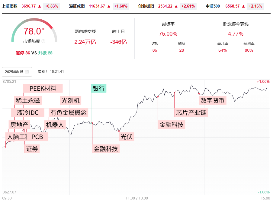 沪指外包日+哎呀，深成指N+2和反包，上涨顶呱呱！