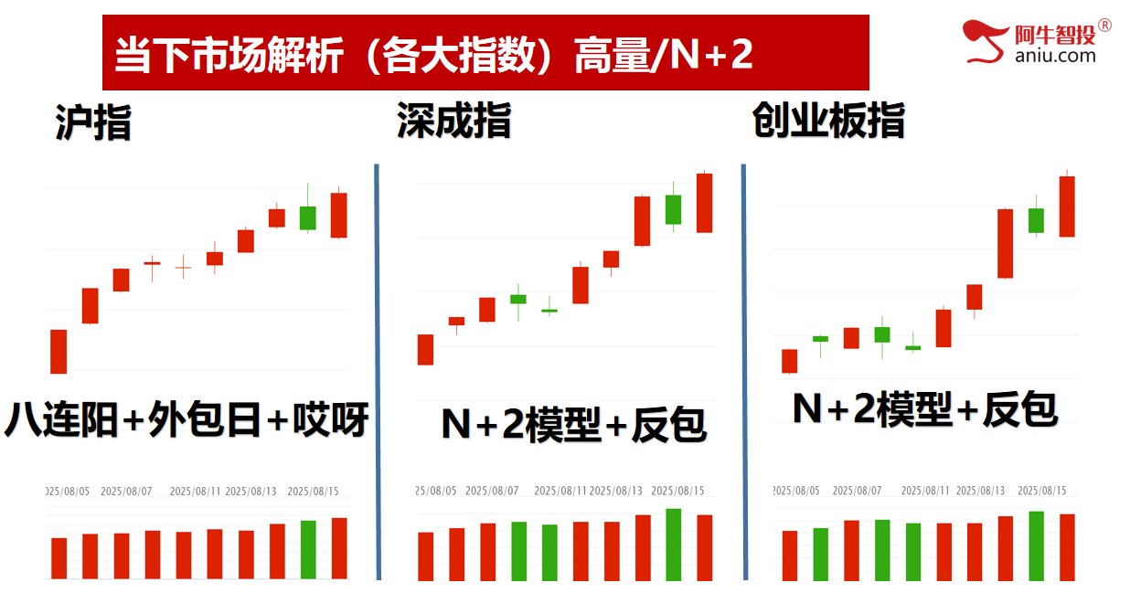 沪指外包日+哎呀，深成指N+2和反包，上涨顶呱呱！