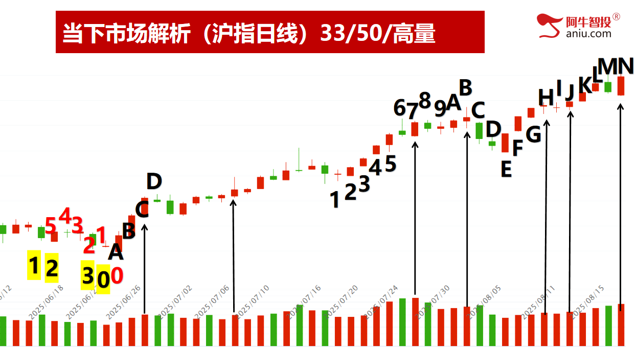 沪指外包日+哎呀，深成指N+2和反包，上涨顶呱呱！